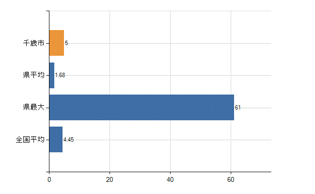 千歳市の診療科別医師数：皮膚科(人)