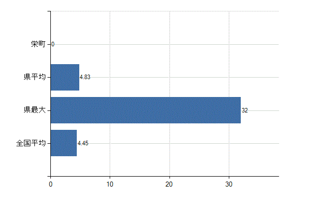 印旛郡栄町の診療科別医師数：皮膚科(人)