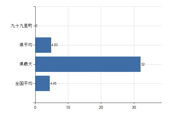 山武郡九十九里町の診療科別医師数：皮膚科(人)