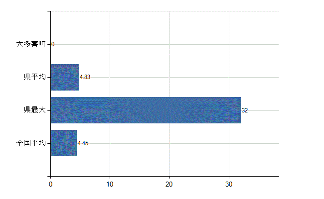 夷隅郡大多喜町の診療科別医師数：皮膚科(人)