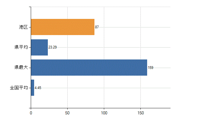 港区の診療科別医師数：皮膚科(人)