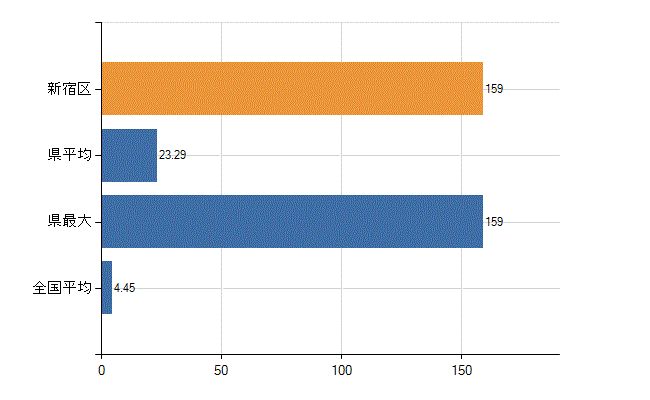 新宿区の診療科別医師数：皮膚科(人)