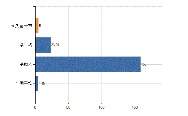 東久留米市の診療科別医師数：皮膚科(人)