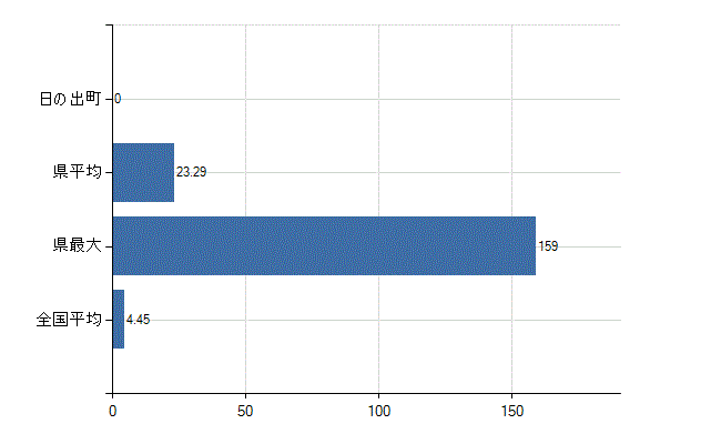 西多摩郡日の出町の診療科別医師数：皮膚科(人)