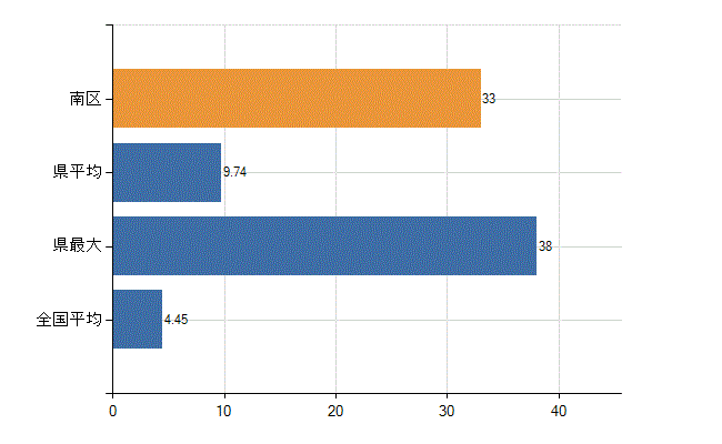 相模原市南区の診療科別医師数：皮膚科(人)