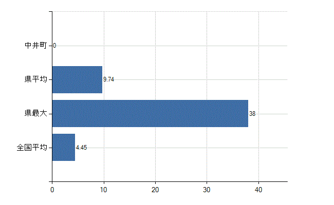 足柄上郡中井町の診療科別医師数：皮膚科(人)