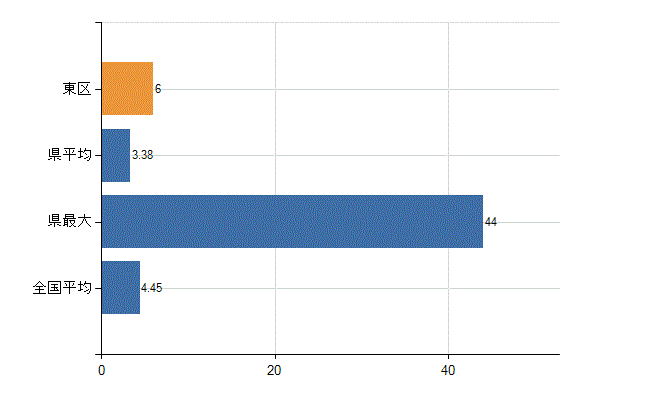新潟市東区の診療科別医師数：皮膚科(人)