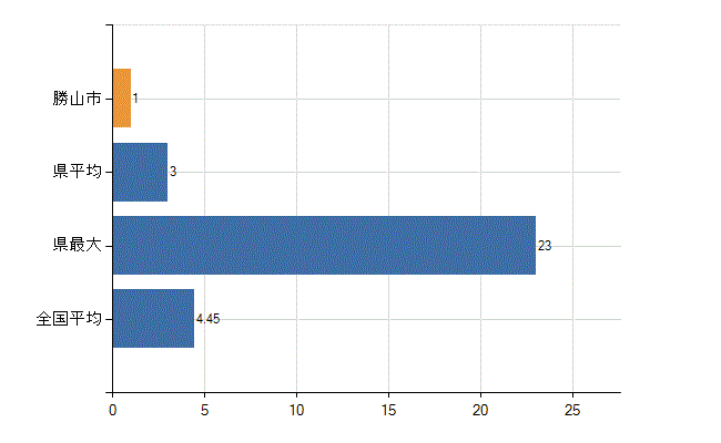 勝山市の診療科別医師数：皮膚科(人)