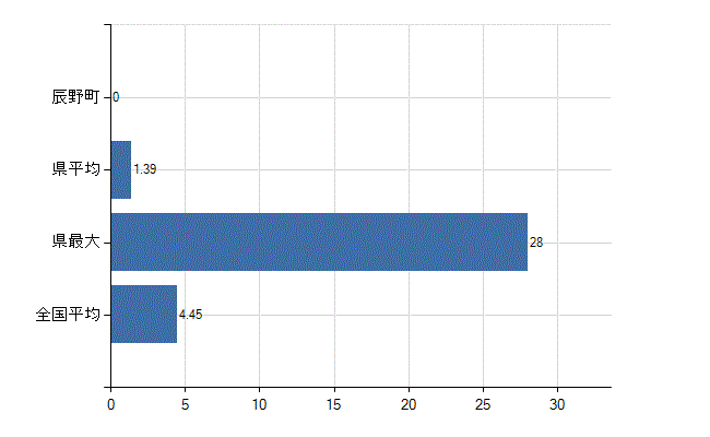 上伊那郡辰野町の診療科別医師数：皮膚科(人)