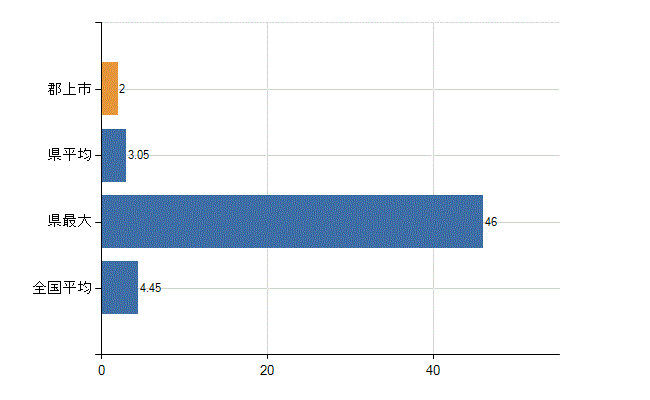 郡上市の診療科別医師数：皮膚科(人)