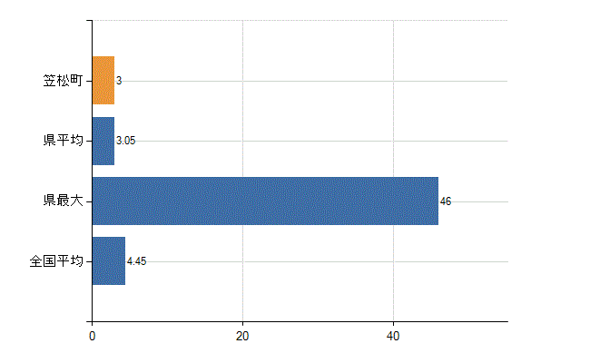 羽島郡笠松町の診療科別医師数：皮膚科(人)