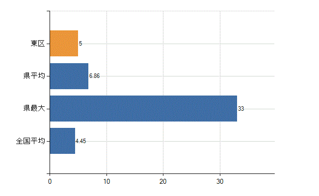名古屋市東区の診療科別医師数：皮膚科(人)