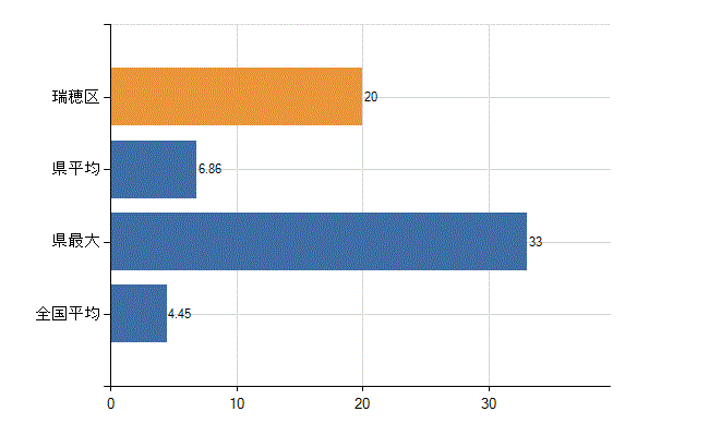 名古屋市瑞穂区の診療科別医師数：皮膚科(人)