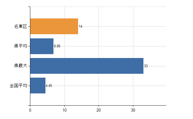 名古屋市名東区の診療科別医師数：皮膚科(人)