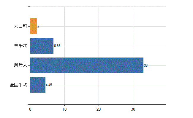 丹羽郡大口町の診療科別医師数：皮膚科(人)