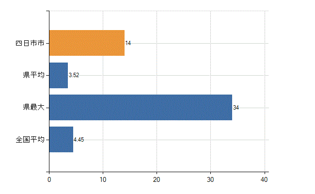 四日市市の診療科別医師数：皮膚科(人)