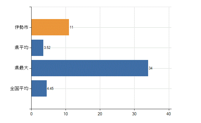 伊勢市の診療科別医師数：皮膚科(人)