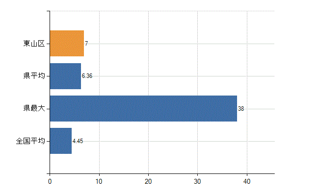 京都市東山区の診療科別医師数：皮膚科(人)