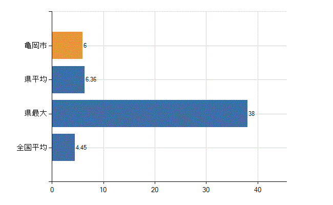 亀岡市の診療科別医師数：皮膚科(人)
