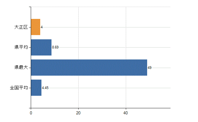 大阪市大正区の診療科別医師数：皮膚科(人)