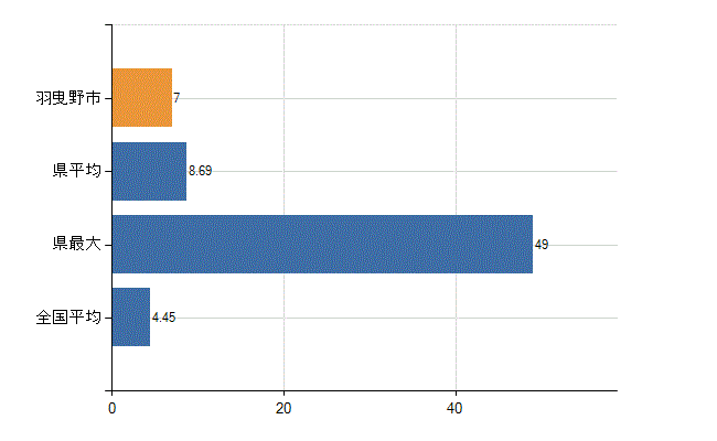 羽曳野市の診療科別医師数：皮膚科(人)