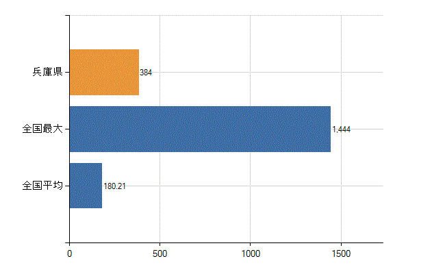 兵庫県の診療科別医師数：皮膚科(人)