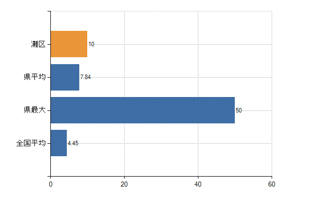 神戸市灘区の診療科別医師数：皮膚科(人)