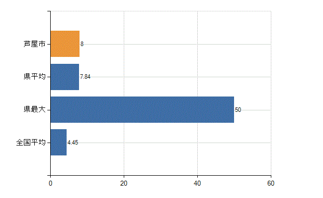 芦屋市の診療科別医師数：皮膚科(人)
