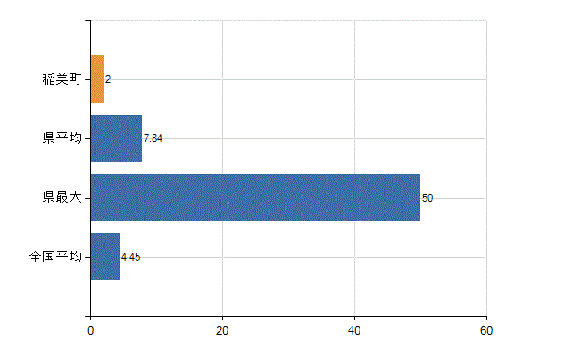 加古郡稲美町の診療科別医師数：皮膚科(人)