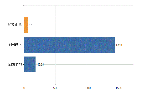 和歌山県の診療科別医師数：皮膚科(人)