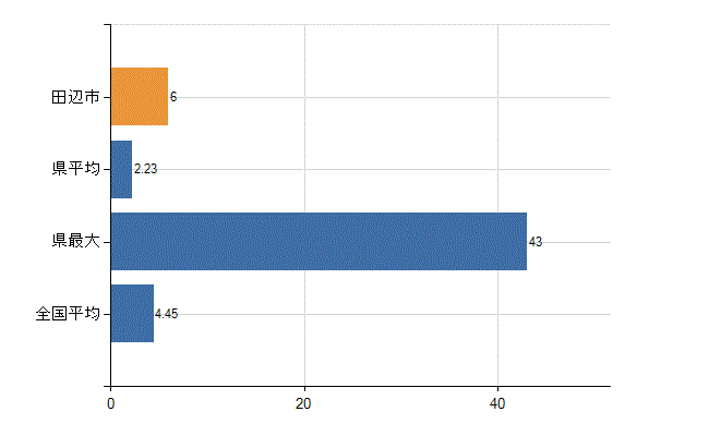 田辺市の診療科別医師数：皮膚科(人)