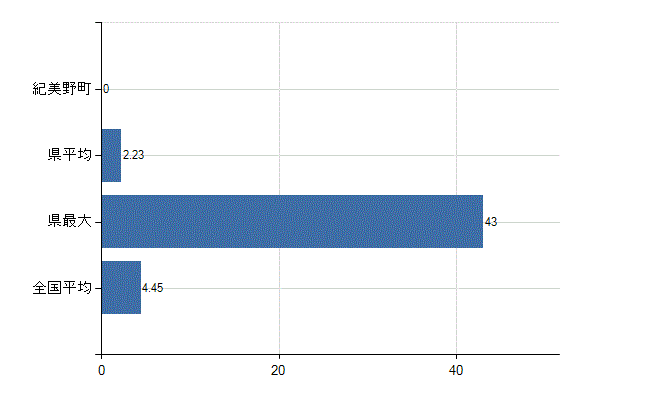 海草郡紀美野町の診療科別医師数：皮膚科(人)