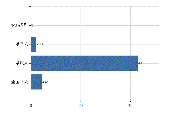 伊都郡かつらぎ町の診療科別医師数：皮膚科(人)