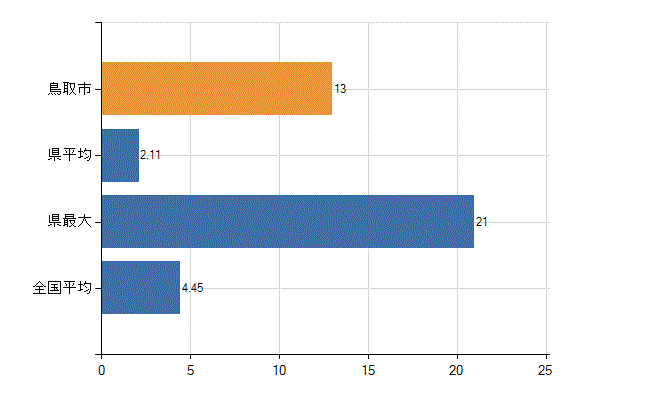 鳥取市の診療科別医師数：皮膚科(人)