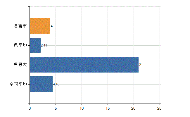 倉吉市の診療科別医師数：皮膚科(人)