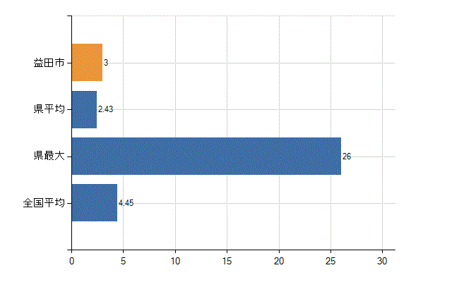 益田市の診療科別医師数：皮膚科(人)