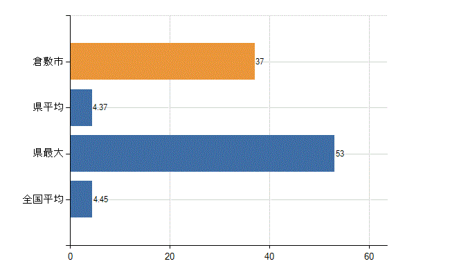 倉敷市の診療科別医師数：皮膚科(人)