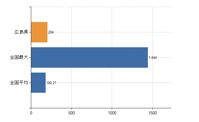広島県の診療科別医師数：皮膚科(人)