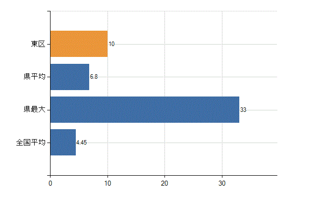 広島市東区の診療科別医師数：皮膚科(人)