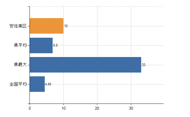 広島市安佐南区の診療科別医師数：皮膚科(人)