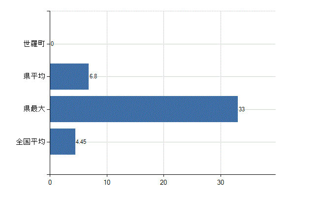 世羅郡世羅町の診療科別医師数：皮膚科(人)