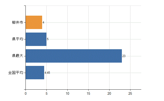 柳井市の診療科別医師数：皮膚科(人)