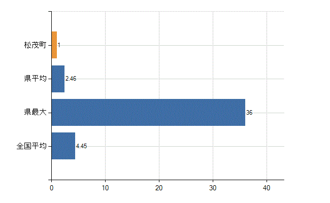 板野郡松茂町の診療科別医師数：皮膚科(人)