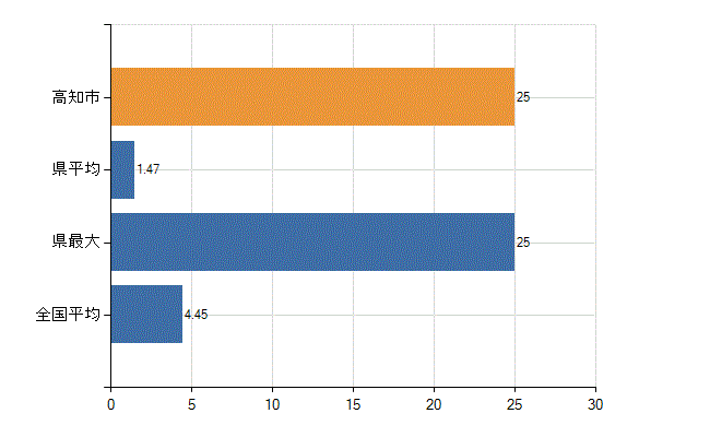 高知市の診療科別医師数：皮膚科(人)