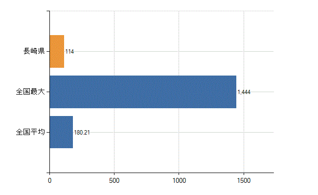 長崎県の診療科別医師数：皮膚科(人)