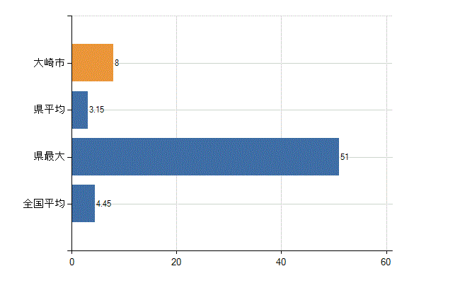 大崎市の診療科別医師数：皮膚科(人)