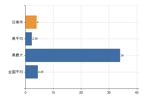日南市の診療科別医師数：皮膚科(人)