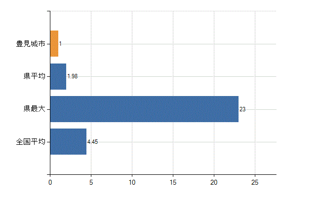 豊見城市の診療科別医師数：皮膚科(人)