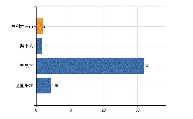 由利本荘市の診療科別医師数：皮膚科(人)