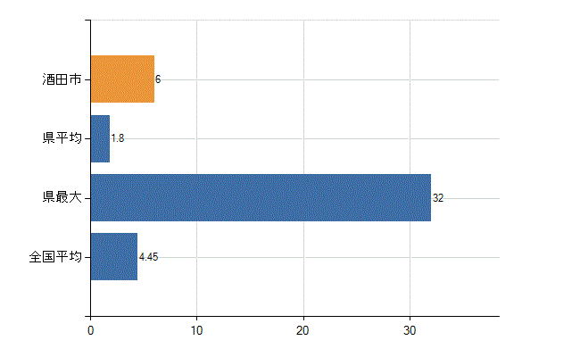 酒田市の診療科別医師数：皮膚科(人)